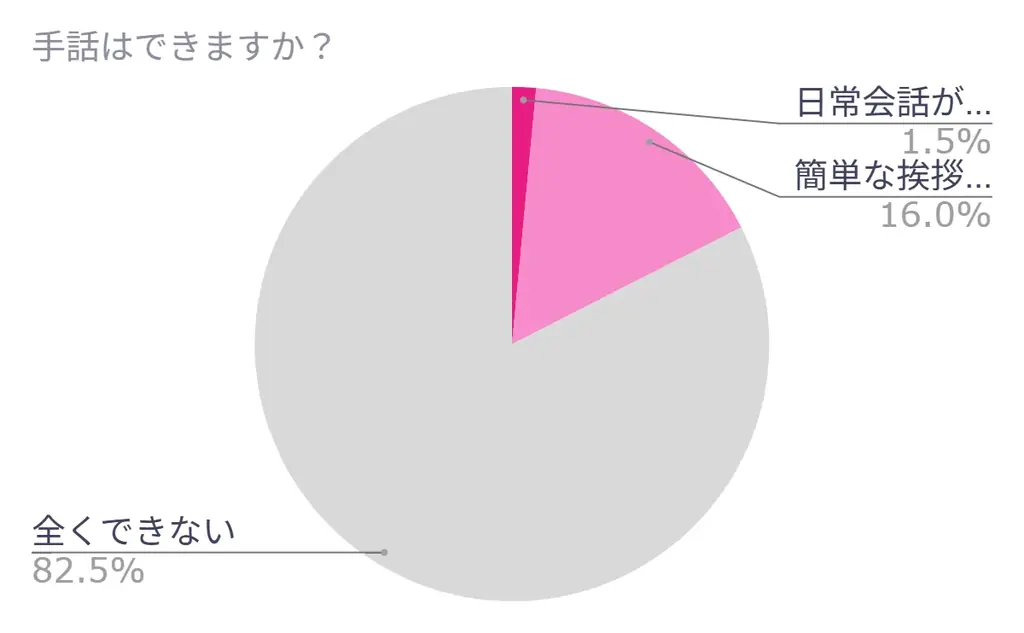 手話への関心は6割超、8/27初心者講習会を開催