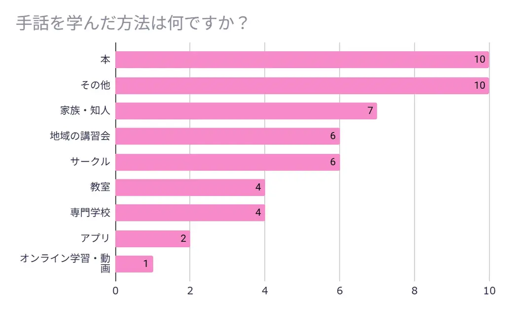 手話に関心を持つ人は6割以上！意外と手話ができる人は多い？手話に関する意識調査(200名)＆初心者向け講習会のご案内 画像 2
