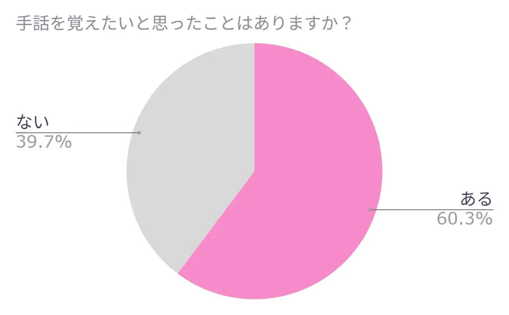 手話に関心を持つ人は6割以上！意外と手話ができる人は多い？手話に関する意識調査(200名)＆初心者向け講習会のご案内 画像 3