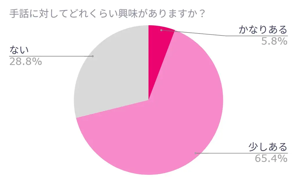 手話に関心を持つ人は6割以上！意外と手話ができる人は多い？手話に関する意識調査(200名)＆初心者向け講習会のご案内 画像 4