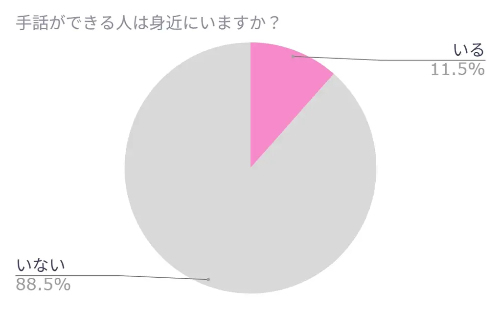 手話に関心を持つ人は6割以上！意外と手話ができる人は多い？手話に関する意識調査(200名)＆初心者向け講習会のご案内 画像 5