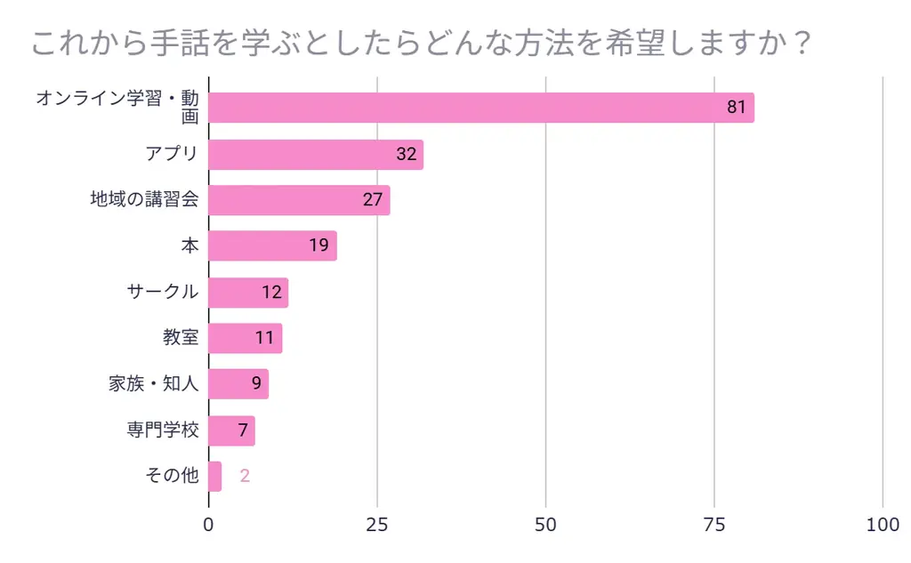 手話に関心を持つ人は6割以上！意外と手話ができる人は多い？手話に関する意識調査(200名)＆初心者向け講習会のご案内 画像 6
