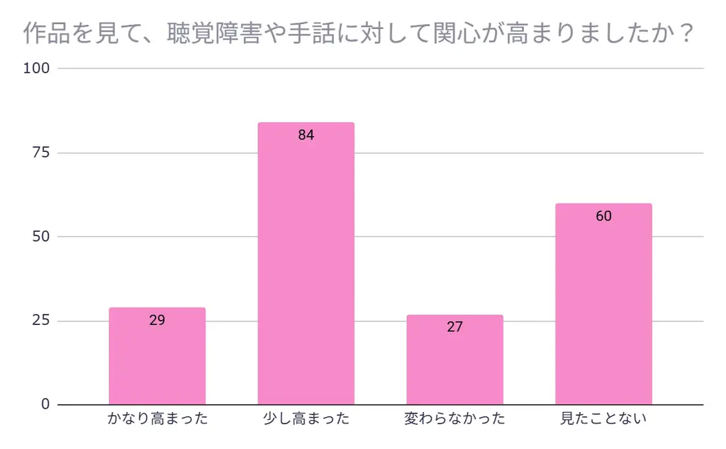 手話に関心を持つ人は6割以上！意外と手話ができる人は多い？手話に関する意識調査(200名)＆初心者向け講習会のご案内 画像 7