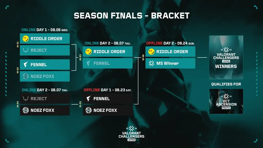 いよいよ明日、京王アリーナTOKYOで開催！日本最大級のeスポーツ大会「VALORANT Challengers Japan 2025 Season Finals」大会前日記者会見を実施 画像 8