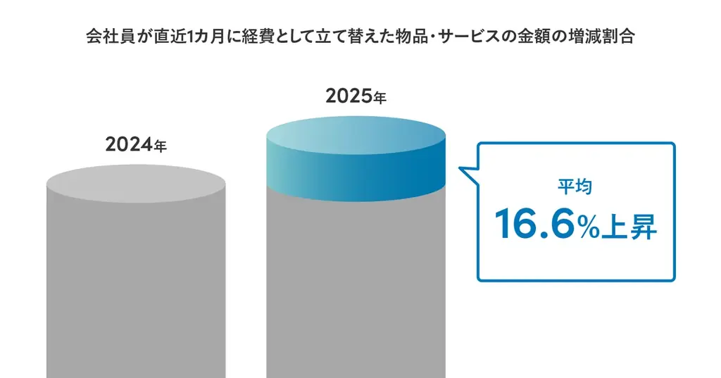 Sansan、「会社員の立て替え負担に関する実態調査」を実施 画像 2