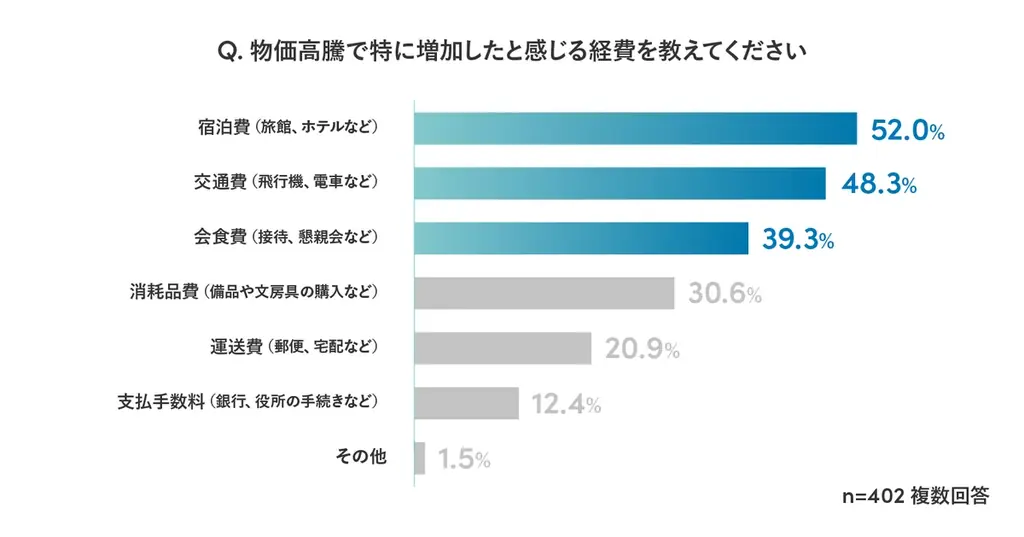 Sansan、「会社員の立て替え負担に関する実態調査」を実施 画像 3