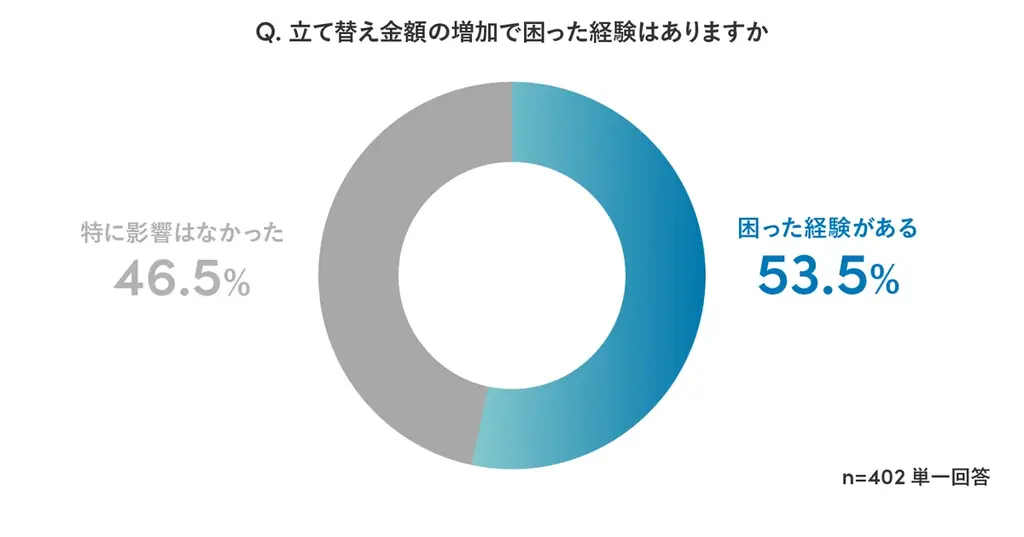 Sansan、「会社員の立て替え負担に関する実態調査」を実施 画像 4