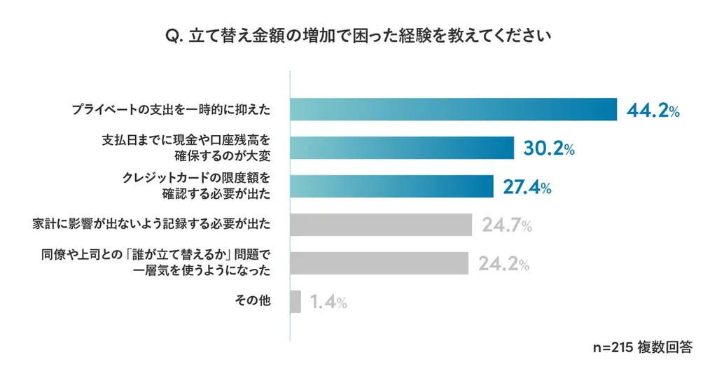 Sansan、「会社員の立て替え負担に関する実態調査」を実施 画像 5