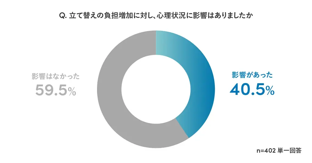 Sansan、「会社員の立て替え負担に関する実態調査」を実施 画像 6