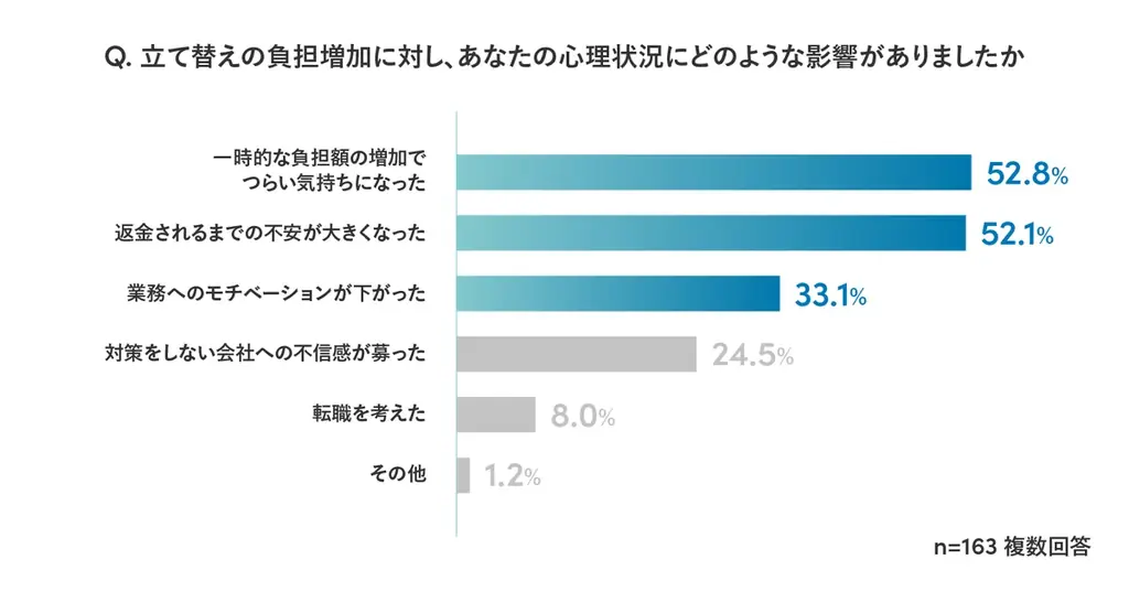 Sansan、「会社員の立て替え負担に関する実態調査」を実施 画像 7