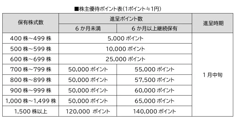 株式会社ジェイフロンティアにプレミアム優待倶楽部を導入 株主様との対話強化・株主管理DXの促進へ 画像 2