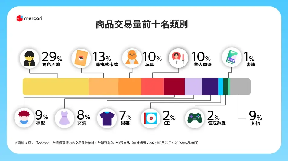 「メルカリ」トレンド通信　台湾版の「メルカリ（美露可利）」、サービス開始から1年で登録者数30万人突破！日本発キャラクターグッズ、ファッションブランドが人気 画像 2