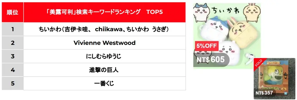 「メルカリ」トレンド通信 台湾版の「メルカリ(美露可利)」、サービス開始から1年で登録者数30万人突破!日本発キャラクターグッズ、ファッションブランドが人気 画像 4