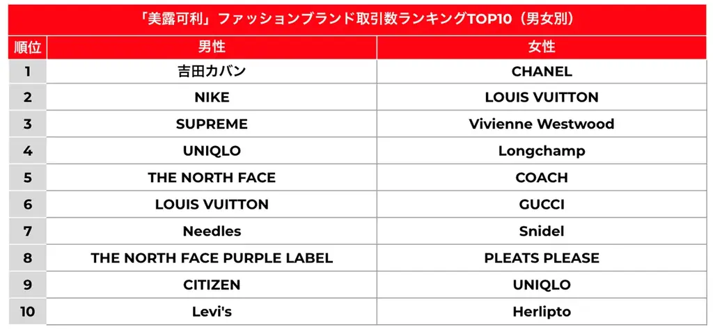 「メルカリ」トレンド通信 台湾版の「メルカリ(美露可利)」、サービス開始から1年で登録者数30万人突破!日本発キャラクターグッズ、ファッションブランドが人気 画像 6