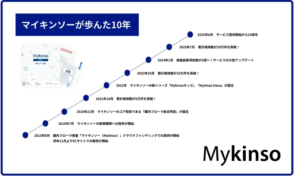 腸内フローラ検査「Mykinso(マイキンソー)」サービス提供開始から10周年! 画像 2