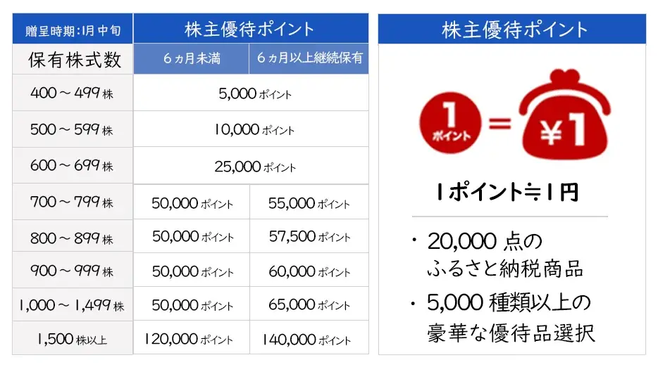 株主優待制度をリニューアル！最高利回り5.6％以上、5,000種類以上のラインナップから選べ、2万点のふるさと納税にも利用可能な「プレミアム優待倶楽部」を新設 画像 2