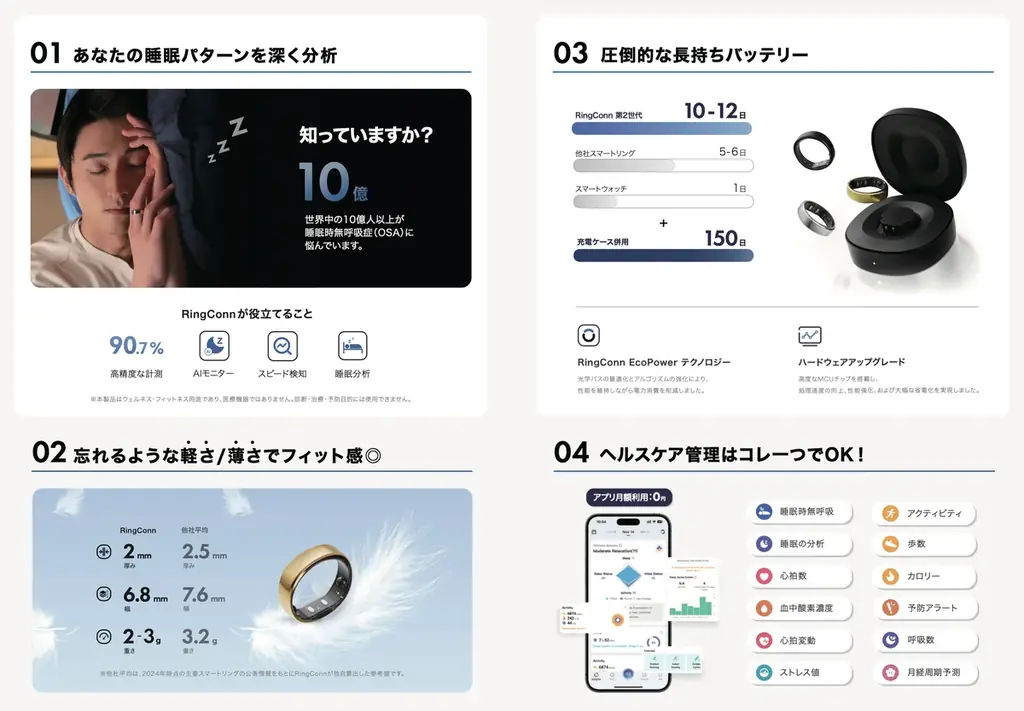 Makuake歴代1位*スマートリング『RingConn(リンコン) 第2世代』が、ノジマで取扱スタート 画像 4