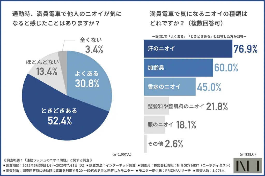 【ニーボディミスト】満員電車のニオイ問題、8割の男性が「自身も臭っているか不安」しかしケアを行っていない割合は… 画像 1