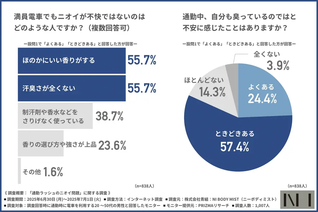 【ニーボディミスト】満員電車のニオイ問題、8割の男性が「自身も臭っているか不安」しかしケアを行っていない割合は… 画像 2