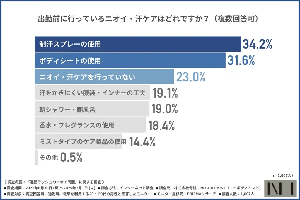 【ニーボディミスト】満員電車のニオイ問題、8割の男性が「自身も臭っているか不安」しかしケアを行っていない割合は… 画像 3