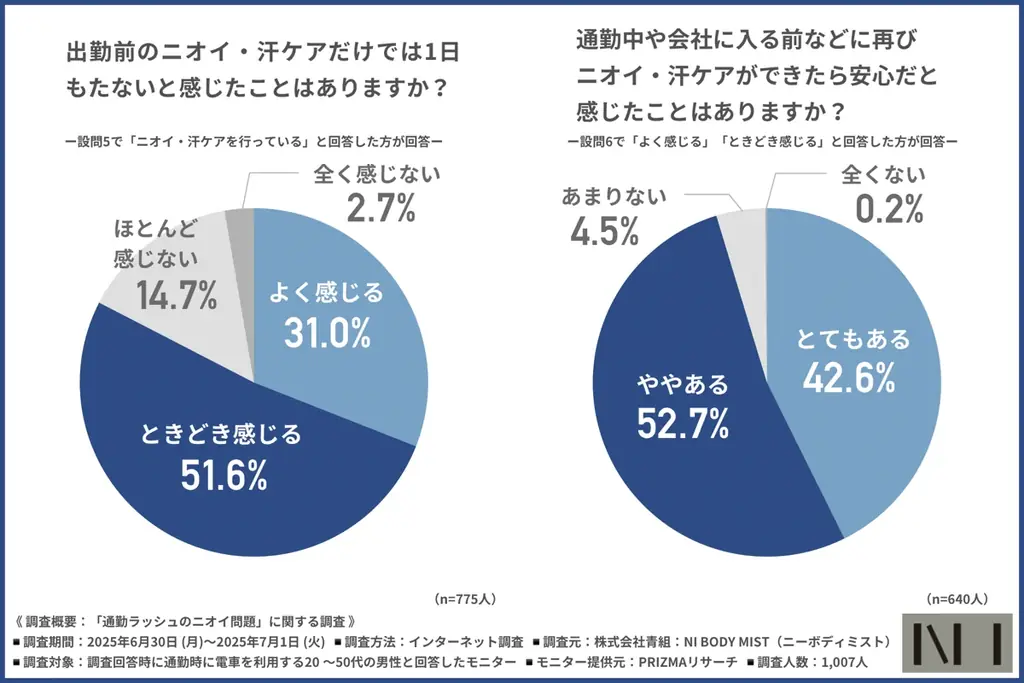 【ニーボディミスト】満員電車のニオイ問題、8割の男性が「自身も臭っているか不安」しかしケアを行っていない割合は… 画像 4