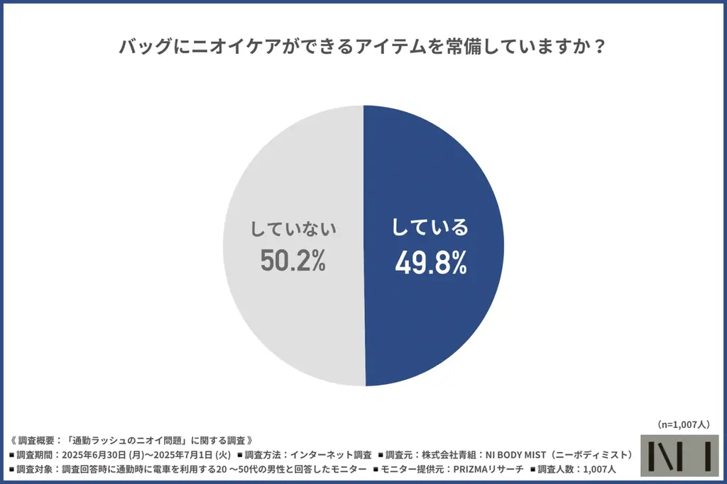 【ニーボディミスト】満員電車のニオイ問題、8割の男性が「自身も臭っているか不安」しかしケアを行っていない割合は… 画像 5