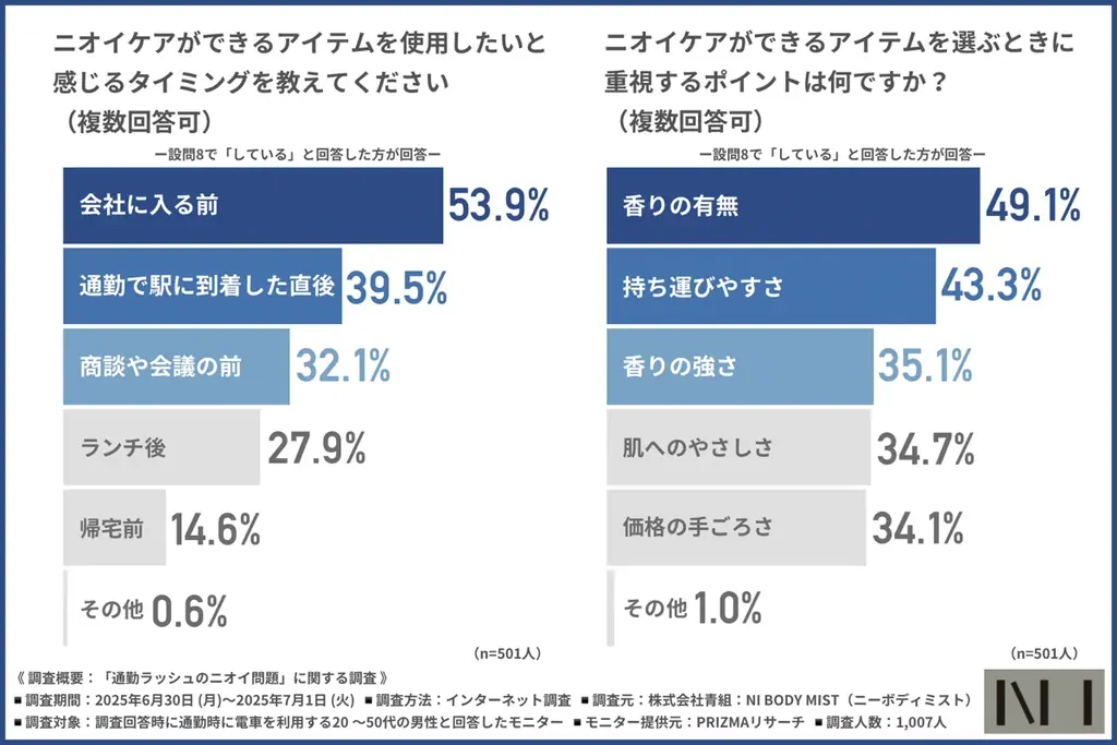 【ニーボディミスト】満員電車のニオイ問題、8割の男性が「自身も臭っているか不安」しかしケアを行っていない割合は… 画像 6