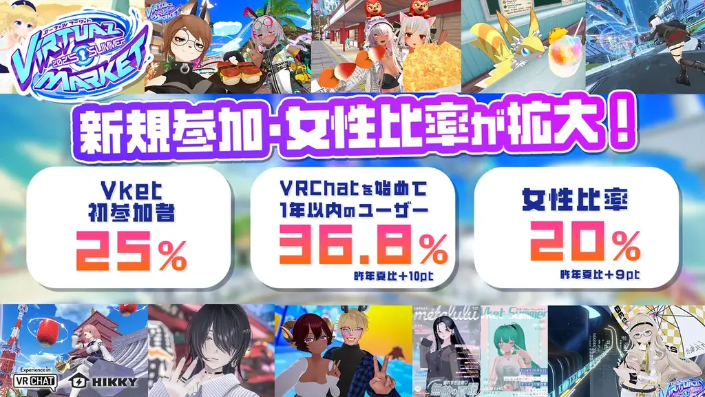 リアルに5万人、バーチャルに135万人が来場!“体験型メタバースイベント”へと進化した『バーチャルマーケット2025 Summer』開催レポート 画像 2