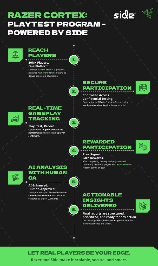 SideとRazer、AIを活用した世界初のハイブリッドプレイテスト+ QAソリューションを発表 画像 1