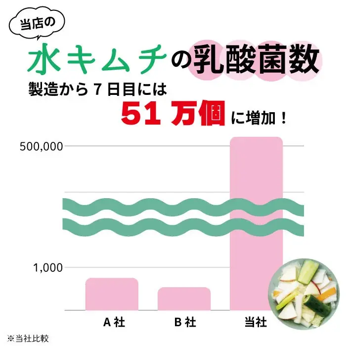 【1日130個完売！】メディアで話題沸騰の「汁ごと飲むキムチ」で夏のインナーケア！創業1960年キムチ専門店の伝統製法から生まれた“生きた乳酸菌”〈水キムチ〉が楽天市場一位3冠達成 画像 5