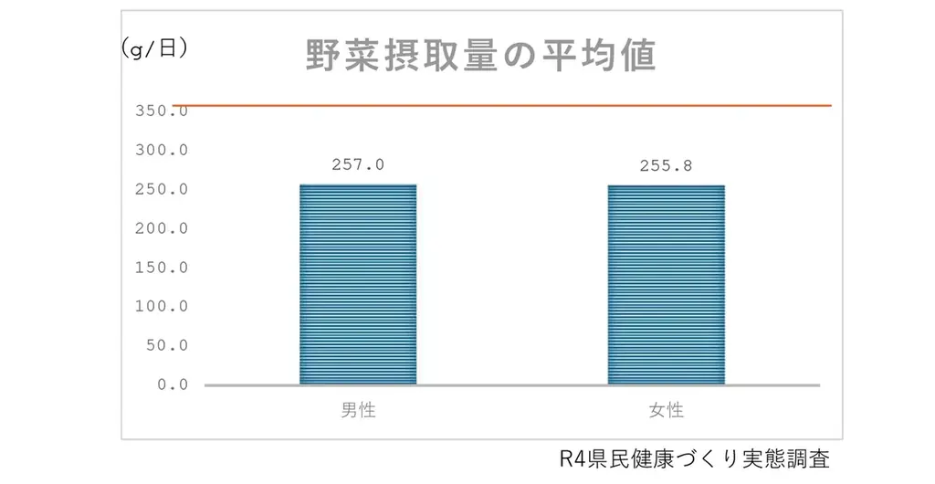 健康寿命日本一を目指す「大分県」と大分県発祥のファミリーレストラン「ジョイフル」は「まず野菜、もっと野菜」プロジェクトを推進します! 画像 2