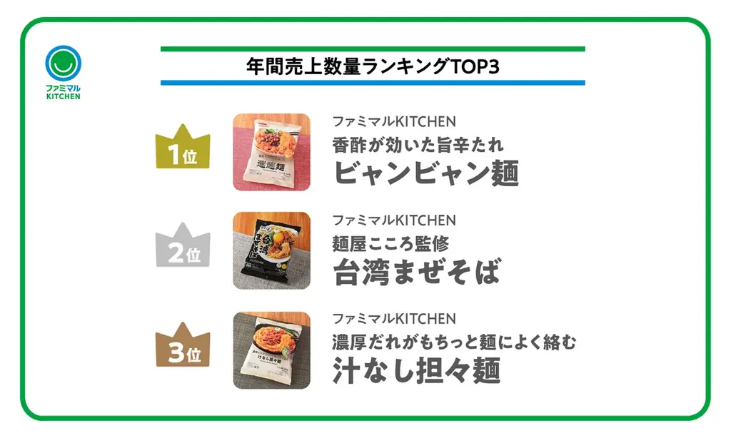 終わらない猛暑を吹き飛ばす「ファミマルKITCHEN」の辛旨冷凍食品年間売上No.1は累計販売数300万食目前の「香酢が効いた旨辛たれビャンビャン麺」 画像 2