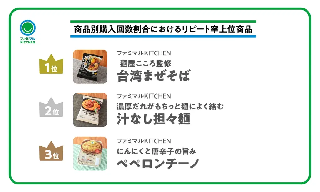 終わらない猛暑を吹き飛ばす「ファミマルKITCHEN」の辛旨冷凍食品年間売上No.1は累計販売数300万食目前の「香酢が効いた旨辛たれビャンビャン麺」 画像 3