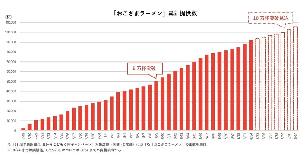 神座の夏休みこども0円キャンペーン、関西42店で10万杯見込み