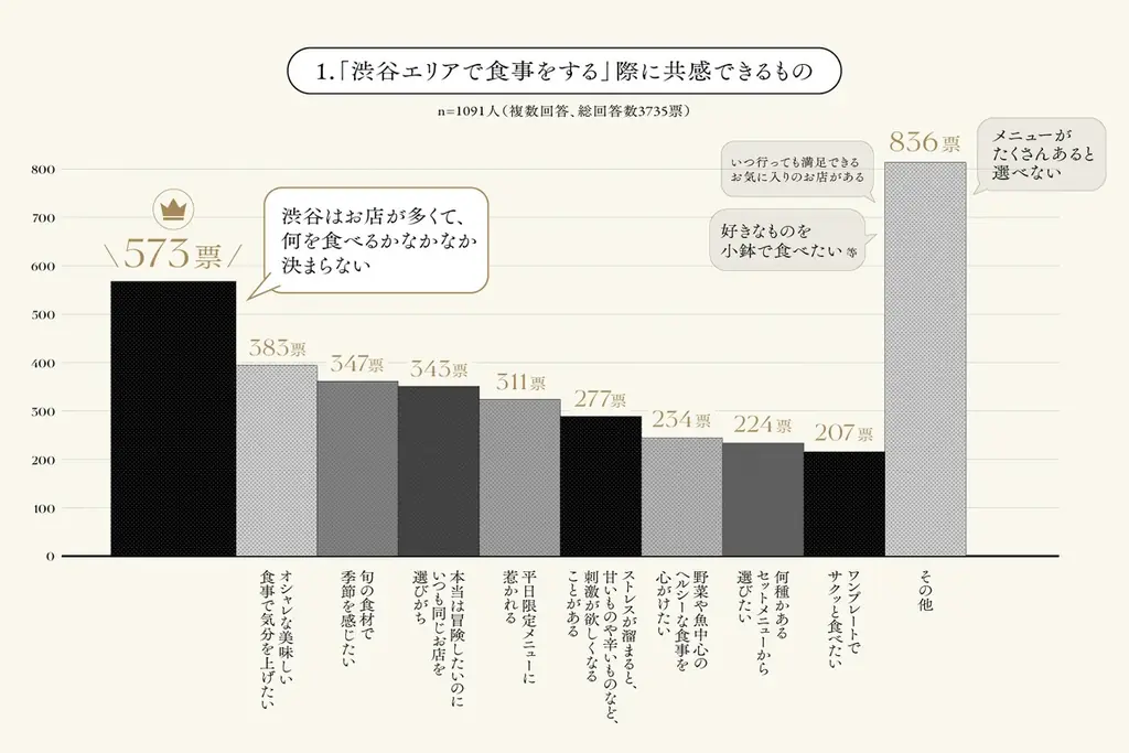 アンケートで分かった秋の味覚を使ったメニューを堪能【SHIBUYA FOODIE INSIGHT -秋のグルメフェア2025-】を開催! 画像 2