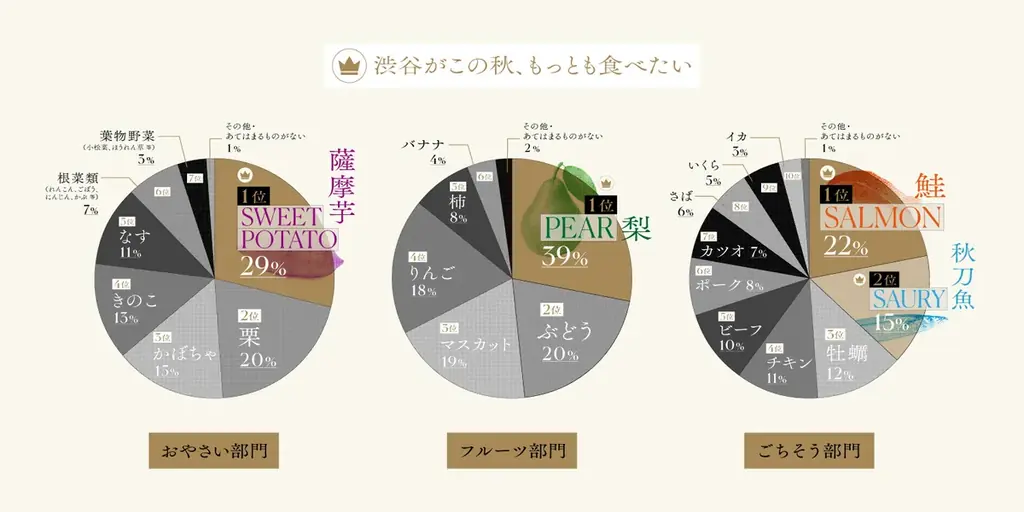 アンケートで分かった秋の味覚を使ったメニューを堪能【SHIBUYA FOODIE INSIGHT -秋のグルメフェア2025-】を開催! 画像 3