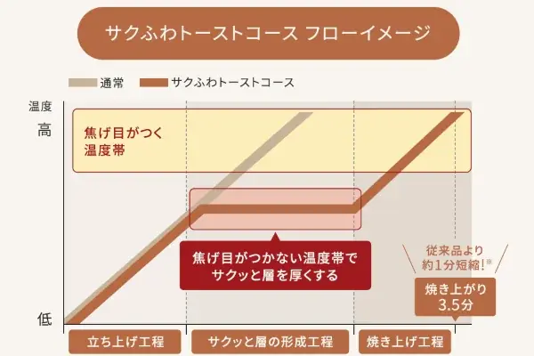 「石窯」をヒントに、熱を逃がさずスピーディーに焼き上げる オーブントースター(EQ-HM30) 新発売 画像 6