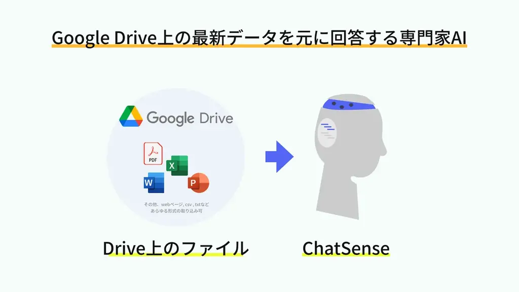 社内データをChatGPTに学習(RAG)させる「ChatSense」、Google Drive連携機能をリリース予定 画像 2