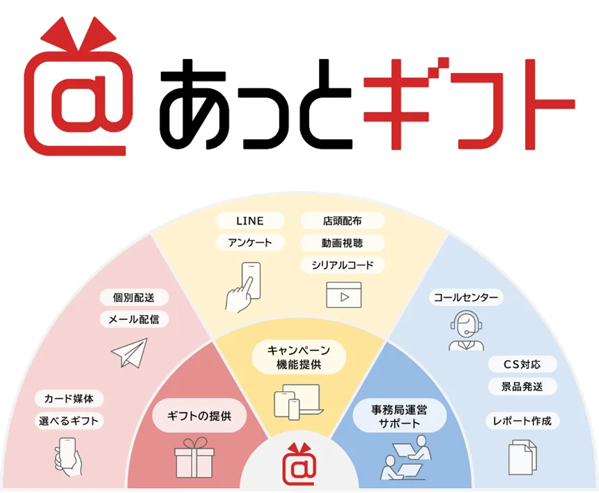 法人向けデジタルギフトサービス「あっとギフト」、メディア工房の株主優待に採用 画像 3