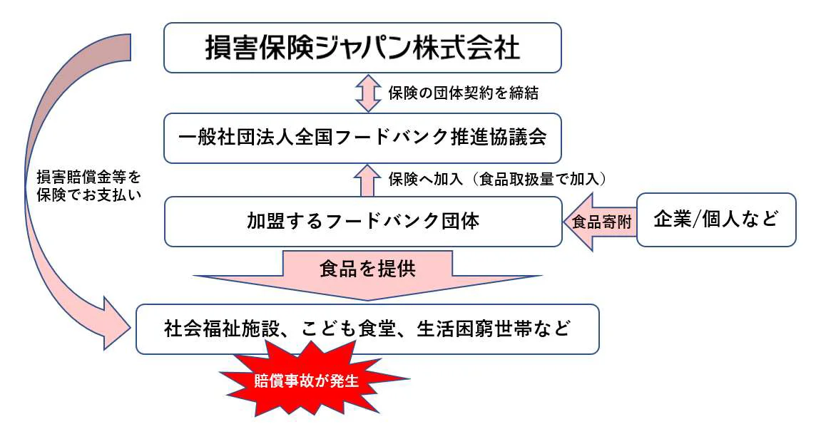 フードバンク団体向け保険サービスの提供を2025年10月から開始します 画像 2