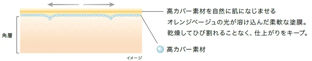 光を解き放ち、さらなる肌の高みへ。自由自在に美しい肌になりすますLUNASOL ベースメイクアイテム2025年9月5日（金）発売 画像 4