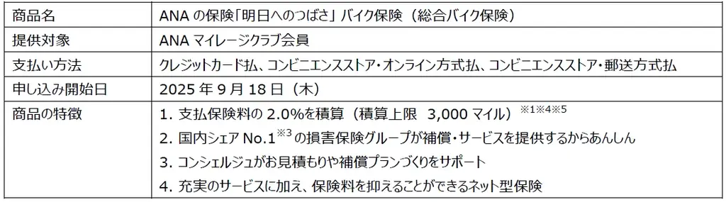 ANAの保険「明日へのつばさ」　マイルが貯まるバイク保険を発売 画像 5