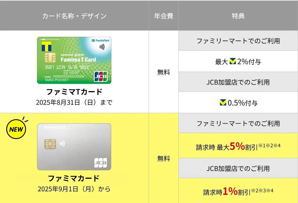 「ファミマカード」が登場!9月1日より、ファミリーマートで最大5%割引のおトクなカードに! 画像 2