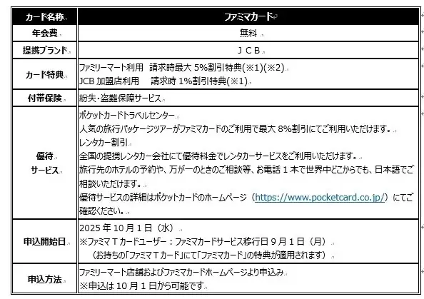 「ファミマカード」が登場!9月1日より、ファミリーマートで最大5%割引のおトクなカードに! 画像 3