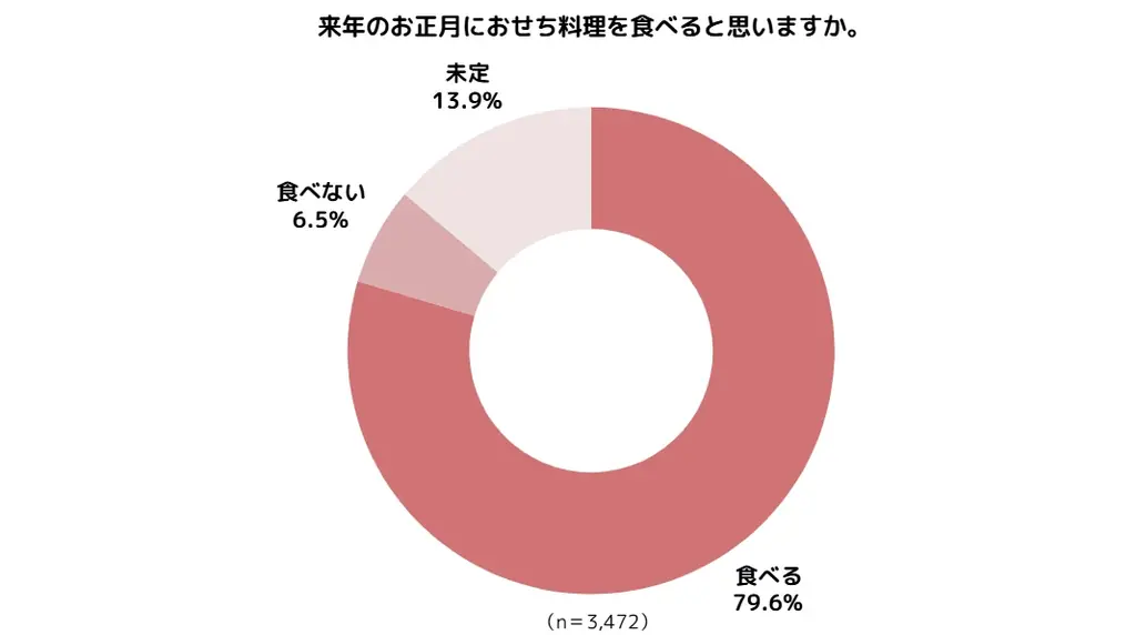 物価高でも8割が購入　婦人画報おせち特集と早期特典