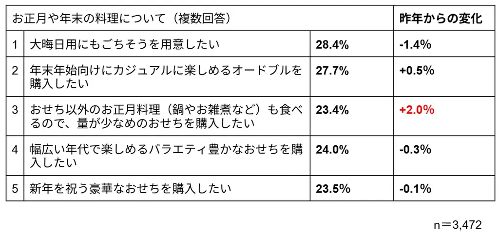 【調査発表】物価高でも8割が「来年もおせち購入」!“年に一度のごちそう”は妥協なし 画像 2