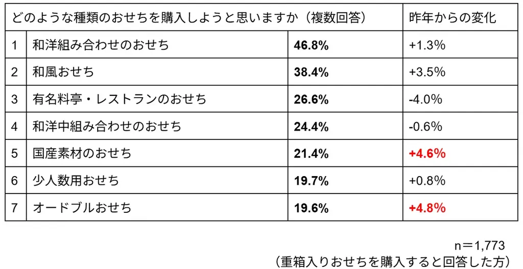 【調査発表】物価高でも8割が「来年もおせち購入」!“年に一度のごちそう”は妥協なし 画像 3