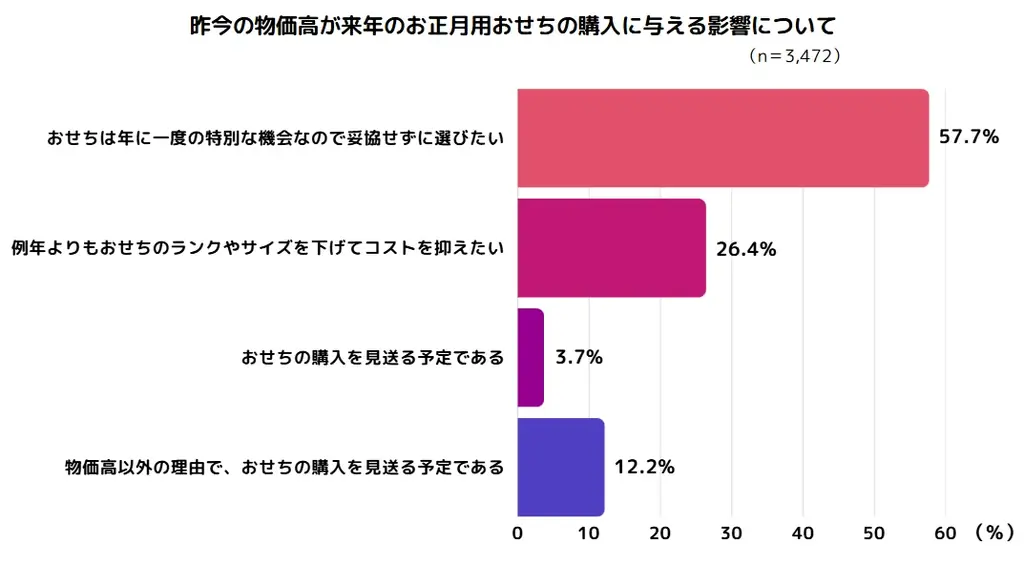 【調査発表】物価高でも8割が「来年もおせち購入」!“年に一度のごちそう”は妥協なし 画像 4