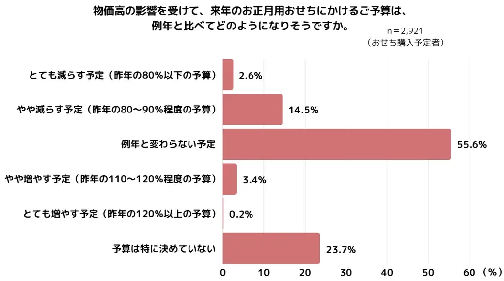 【調査発表】物価高でも8割が「来年もおせち購入」!“年に一度のごちそう”は妥協なし 画像 5