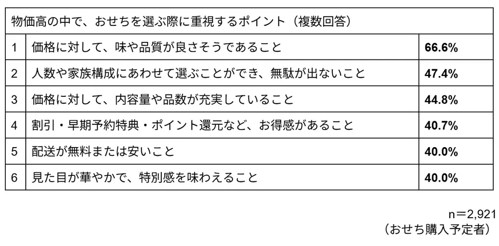 【調査発表】物価高でも8割が「来年もおせち購入」!“年に一度のごちそう”は妥協なし 画像 6